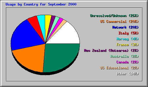 Country Usage